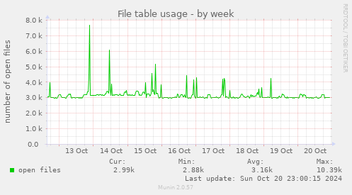 weekly graph