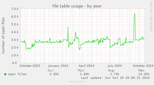 yearly graph