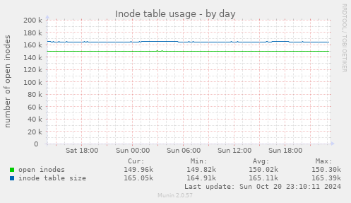 daily graph