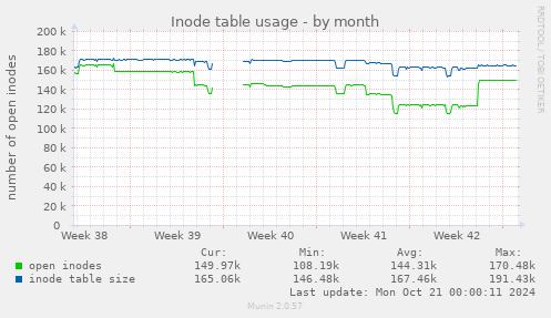 Inode table usage