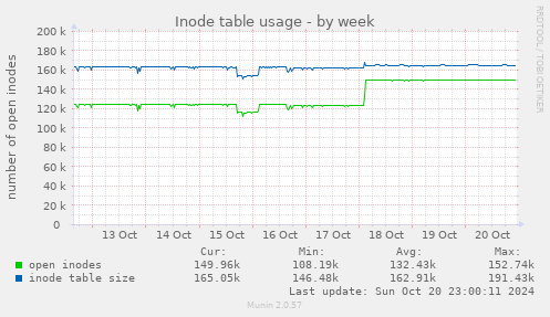 Inode table usage