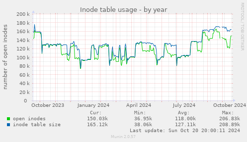 Inode table usage