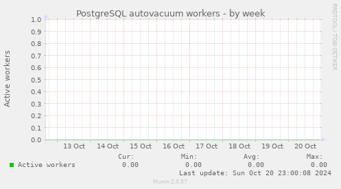 PostgreSQL autovacuum workers