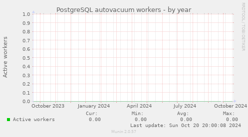 PostgreSQL autovacuum workers