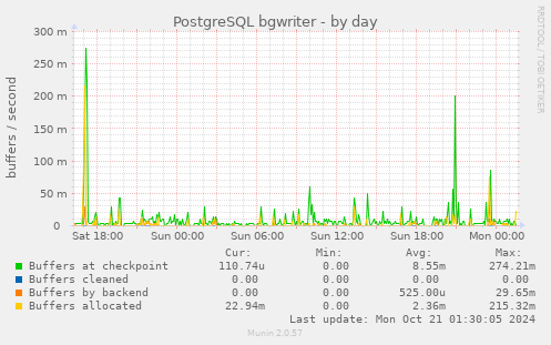 PostgreSQL bgwriter