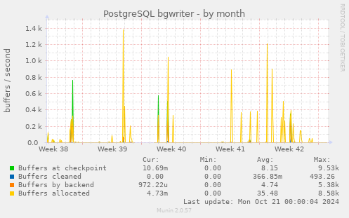 PostgreSQL bgwriter