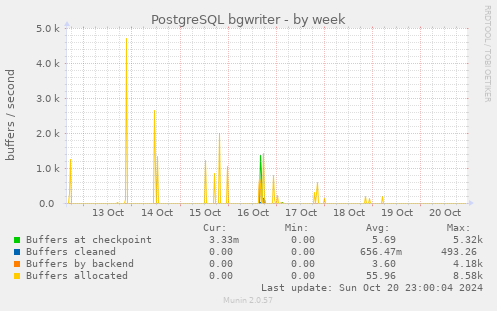 weekly graph