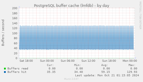 PostgreSQL buffer cache (lmfdb)