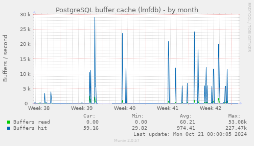 PostgreSQL buffer cache (lmfdb)