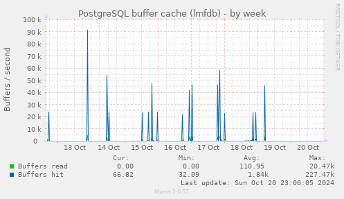 PostgreSQL buffer cache (lmfdb)