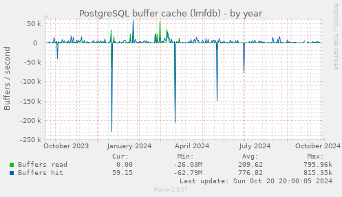 PostgreSQL buffer cache (lmfdb)