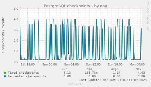 PostgreSQL checkpoints