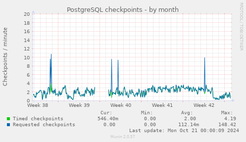 PostgreSQL checkpoints