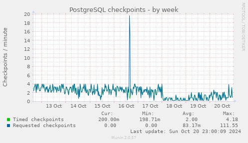 PostgreSQL checkpoints