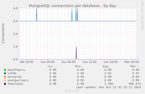 PostgreSQL connections per database