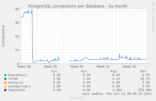 PostgreSQL connections per database