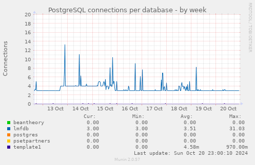 PostgreSQL connections per database