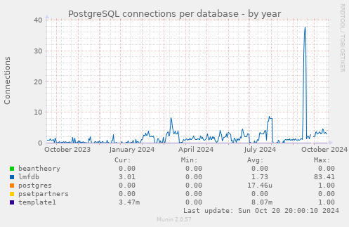 PostgreSQL connections per database