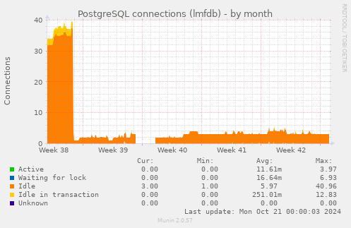 PostgreSQL connections (lmfdb)