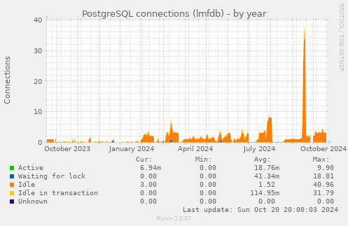 PostgreSQL connections (lmfdb)