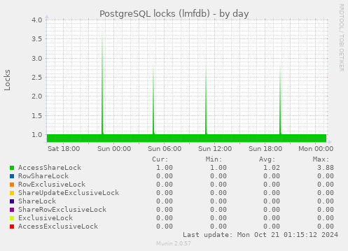 PostgreSQL locks (lmfdb)