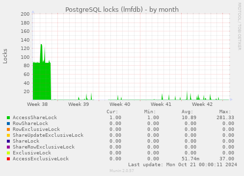 PostgreSQL locks (lmfdb)