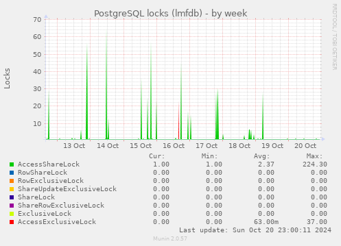 PostgreSQL locks (lmfdb)