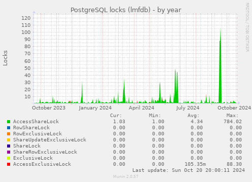 PostgreSQL locks (lmfdb)