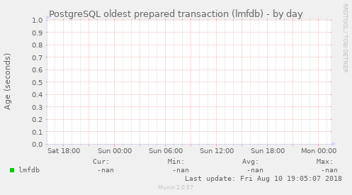 PostgreSQL oldest prepared transaction (lmfdb)