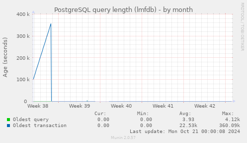 PostgreSQL query length (lmfdb)