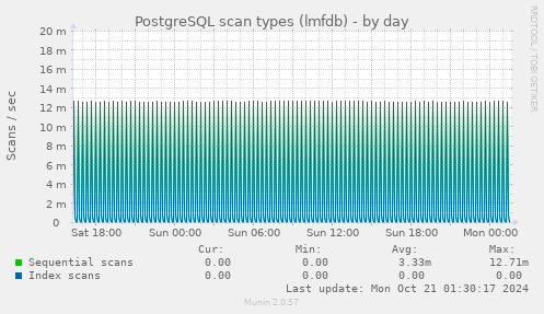 PostgreSQL scan types (lmfdb)