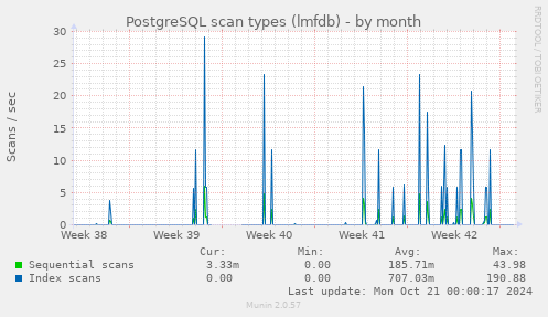 monthly graph