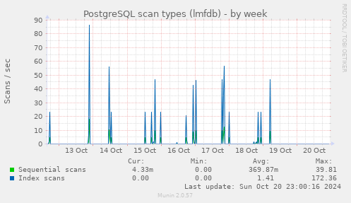 weekly graph