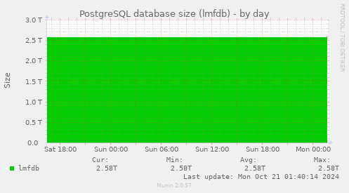 PostgreSQL database size (lmfdb)