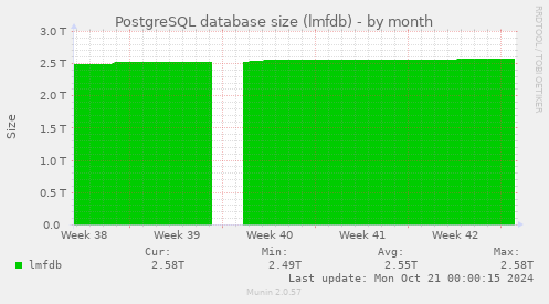 PostgreSQL database size (lmfdb)