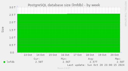 PostgreSQL database size (lmfdb)