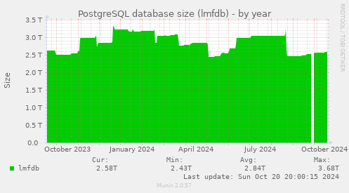 PostgreSQL database size (lmfdb)