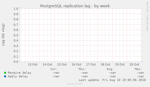 PostgreSQL replication lag