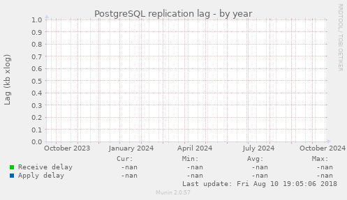 PostgreSQL replication lag