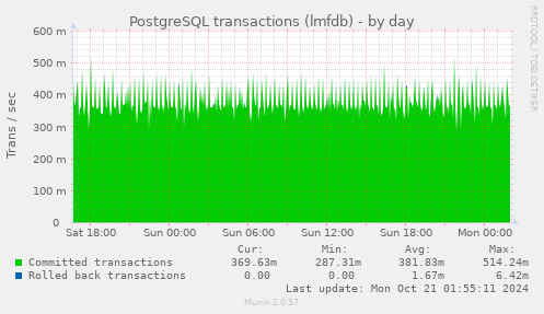 daily graph