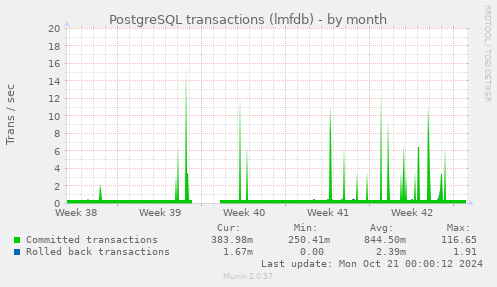 monthly graph