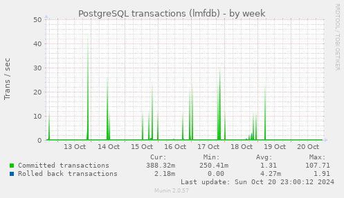 weekly graph