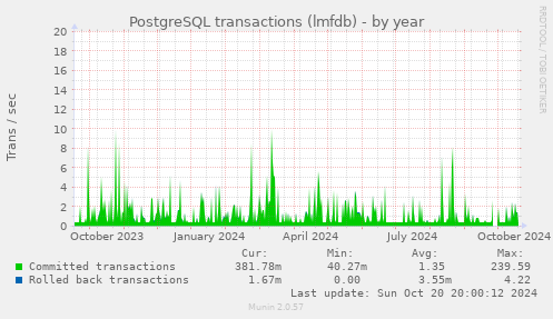 yearly graph