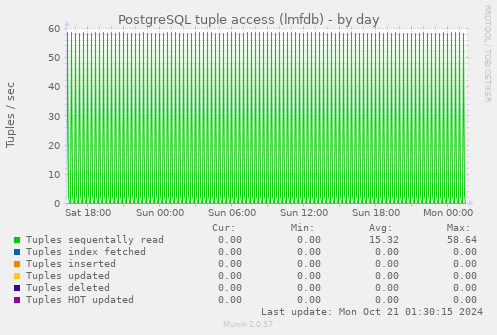 PostgreSQL tuple access (lmfdb)