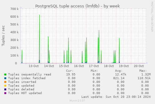 weekly graph