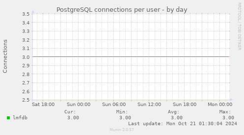 PostgreSQL connections per user