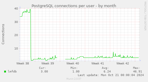 PostgreSQL connections per user