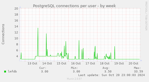 PostgreSQL connections per user