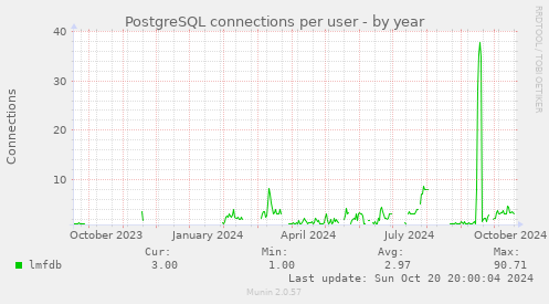 PostgreSQL connections per user