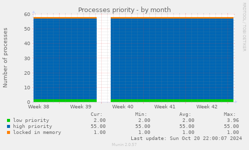 Processes priority